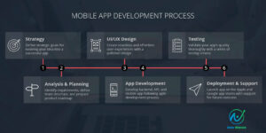 Six phases of our app development process